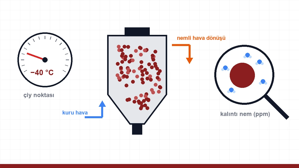 Hammadde Nemi ve Çiy Noktası Ölçümü