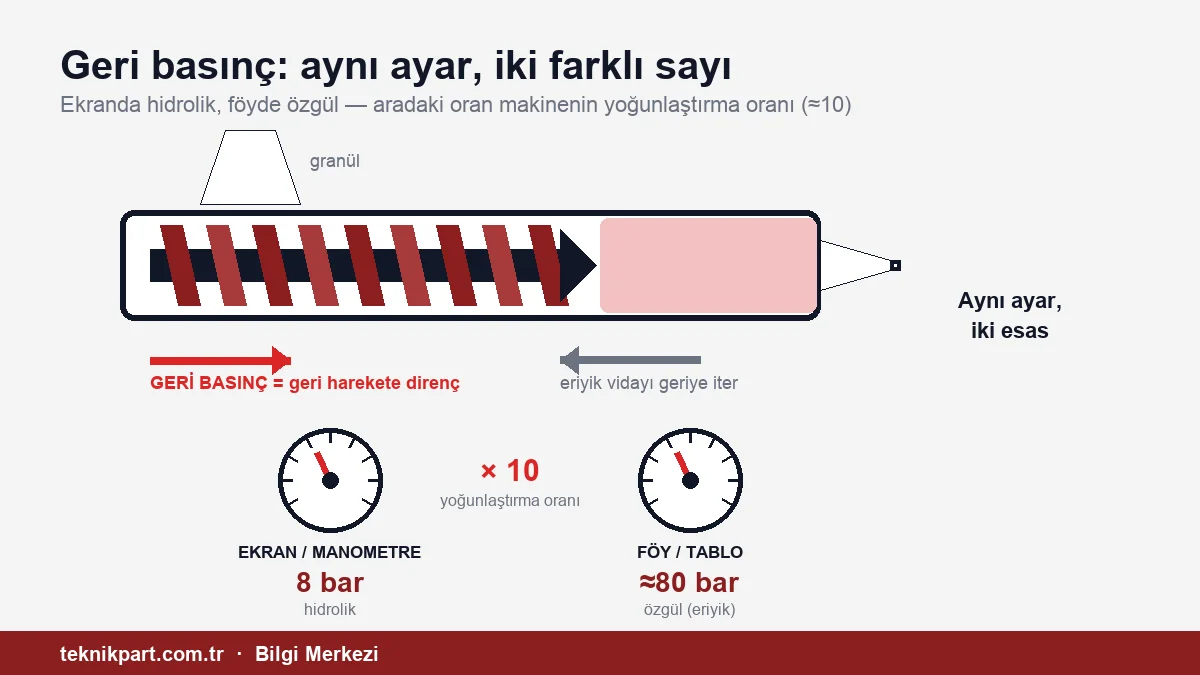 Geri Basınç Nedir, Nasıl Ayarlanır? Özgül–Hidrolik Farkı ve Fazlasının Bedeli