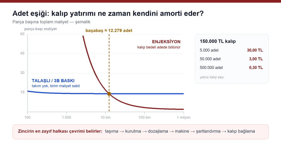 Plastik Parça Üretimi: Yöntem Seçimi, Hat Kurulumu ve Adet Eşiği
